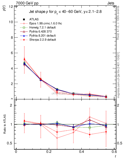 Plot of js_diff in 7000 GeV pp collisions