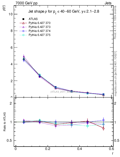 Plot of js_diff in 7000 GeV pp collisions