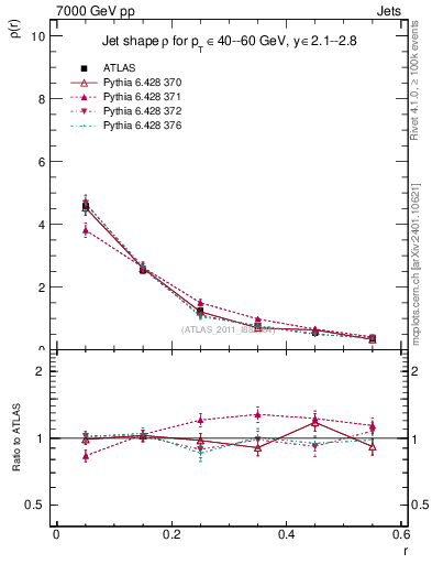 Plot of js_diff in 7000 GeV pp collisions