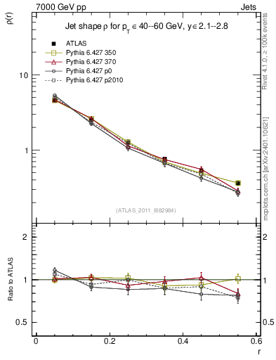 Plot of js_diff in 7000 GeV pp collisions