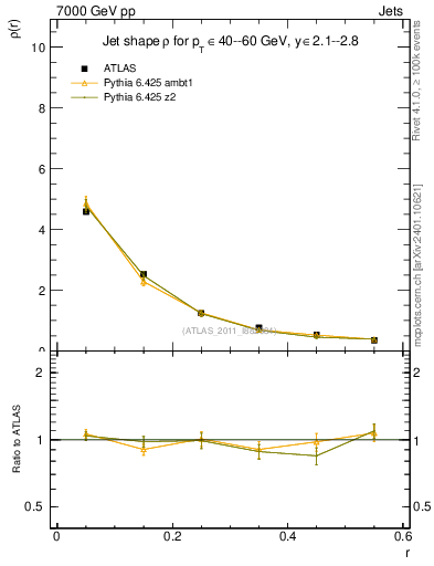 Plot of js_diff in 7000 GeV pp collisions