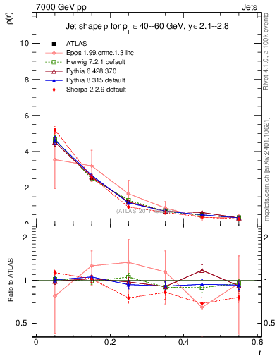 Plot of js_diff in 7000 GeV pp collisions