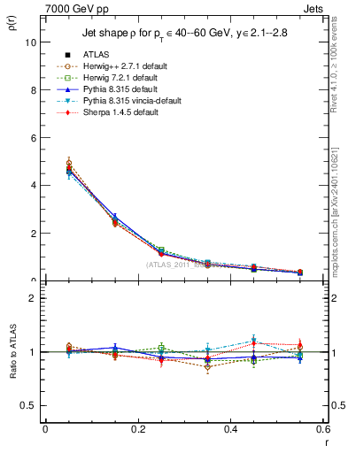 Plot of js_diff in 7000 GeV pp collisions