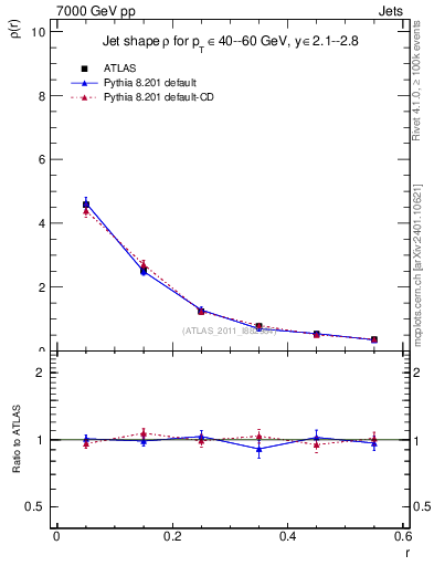 Plot of js_diff in 7000 GeV pp collisions