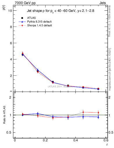 Plot of js_diff in 7000 GeV pp collisions