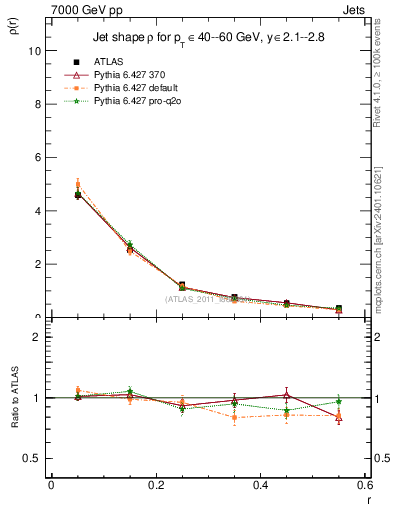 Plot of js_diff in 7000 GeV pp collisions