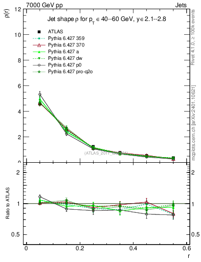 Plot of js_diff in 7000 GeV pp collisions