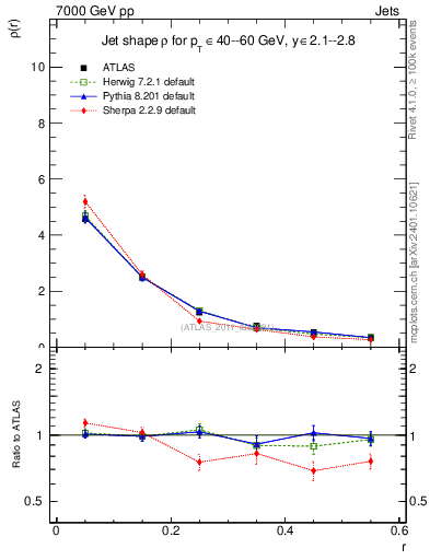 Plot of js_diff in 7000 GeV pp collisions