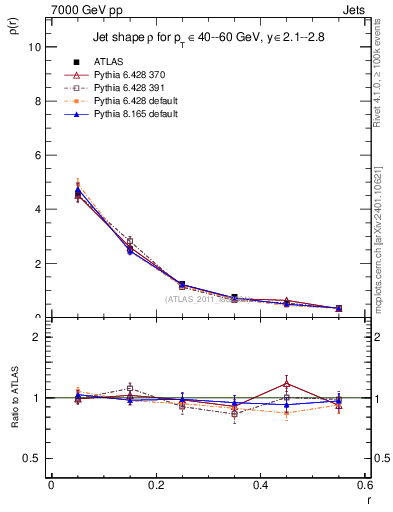 Plot of js_diff in 7000 GeV pp collisions