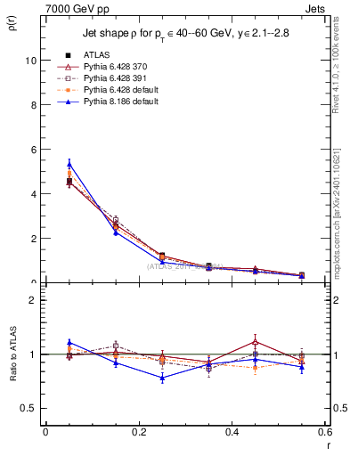 Plot of js_diff in 7000 GeV pp collisions