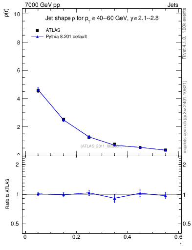 Plot of js_diff in 7000 GeV pp collisions