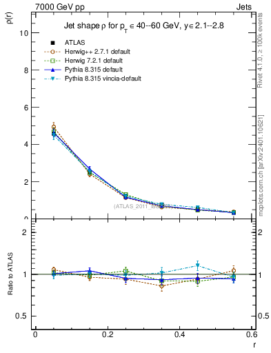 Plot of js_diff in 7000 GeV pp collisions