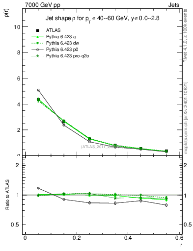 Plot of js_diff in 7000 GeV pp collisions