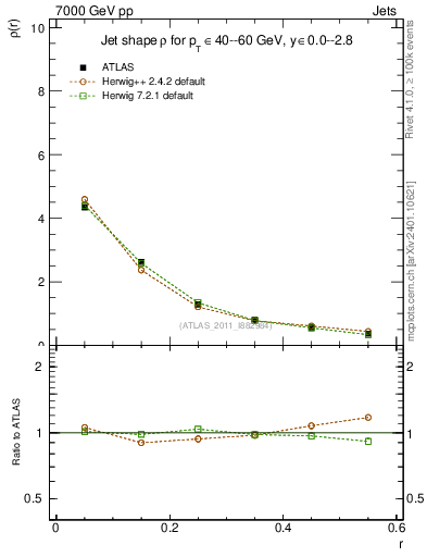 Plot of js_diff in 7000 GeV pp collisions