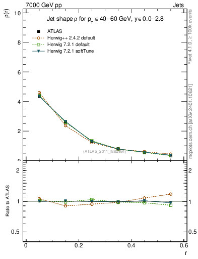 Plot of js_diff in 7000 GeV pp collisions