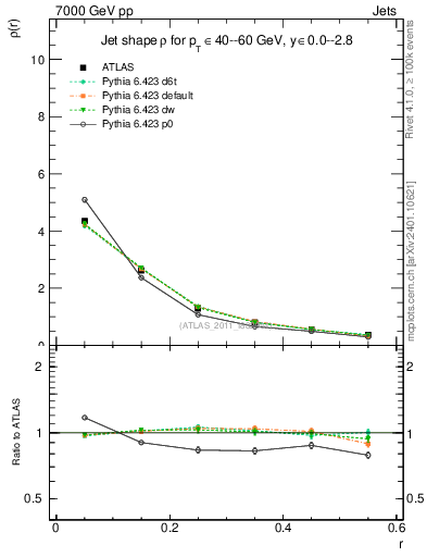 Plot of js_diff in 7000 GeV pp collisions