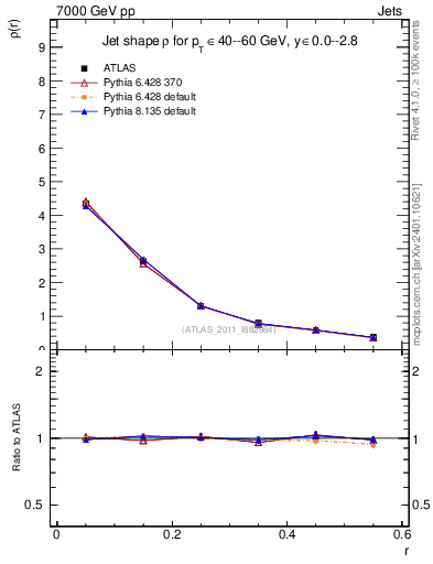 Plot of js_diff in 7000 GeV pp collisions