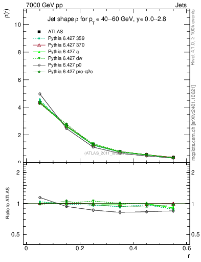 Plot of js_diff in 7000 GeV pp collisions