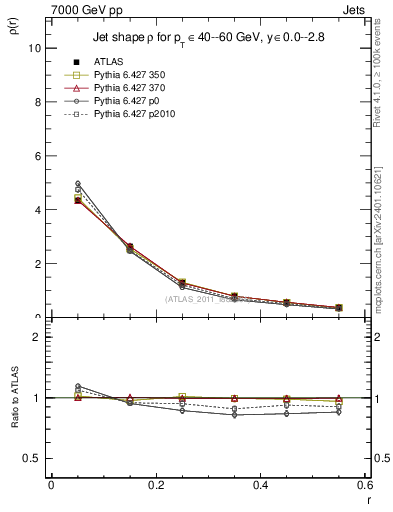 Plot of js_diff in 7000 GeV pp collisions