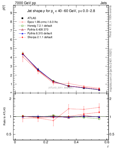 Plot of js_diff in 7000 GeV pp collisions