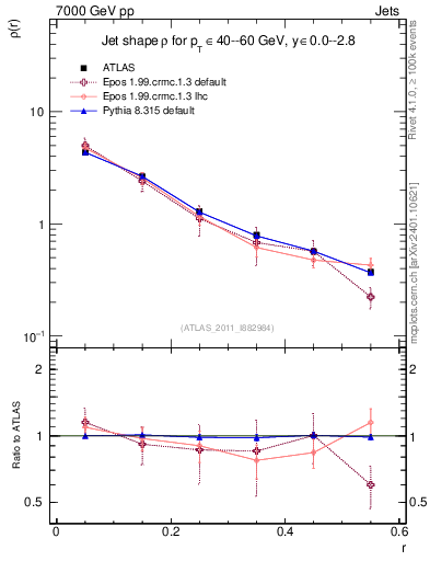 Plot of js_diff in 7000 GeV pp collisions