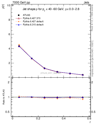 Plot of js_diff in 7000 GeV pp collisions