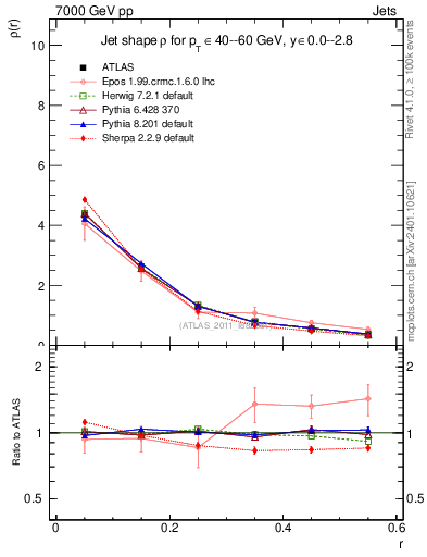 Plot of js_diff in 7000 GeV pp collisions