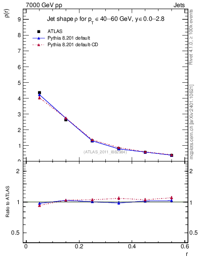 Plot of js_diff in 7000 GeV pp collisions