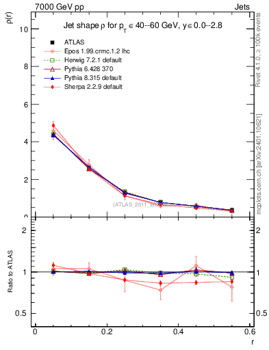 Plot of js_diff in 7000 GeV pp collisions
