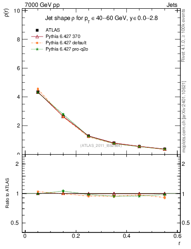 Plot of js_diff in 7000 GeV pp collisions