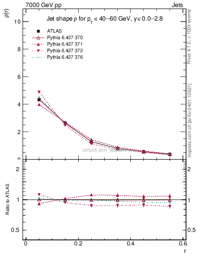 Plot of js_diff in 7000 GeV pp collisions