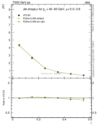 Plot of js_diff in 7000 GeV pp collisions