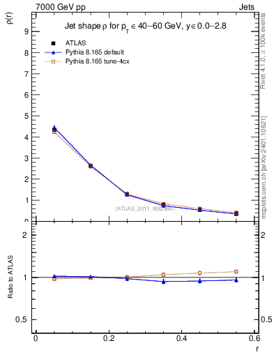 Plot of js_diff in 7000 GeV pp collisions