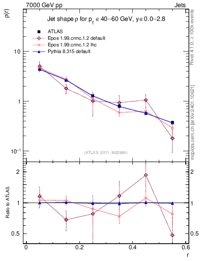 Plot of js_diff in 7000 GeV pp collisions