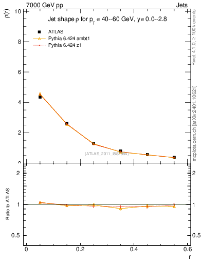 Plot of js_diff in 7000 GeV pp collisions