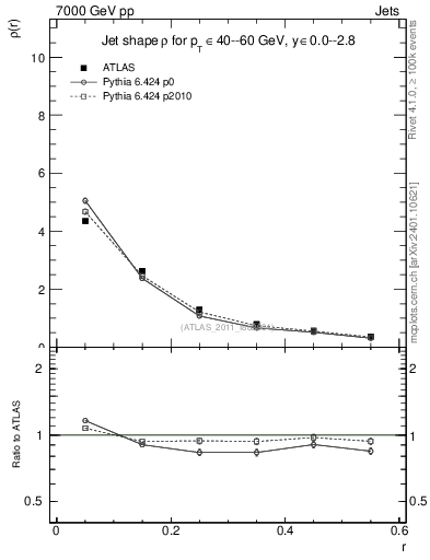 Plot of js_diff in 7000 GeV pp collisions