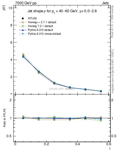 Plot of js_diff in 7000 GeV pp collisions