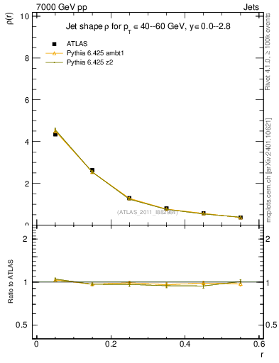 Plot of js_diff in 7000 GeV pp collisions