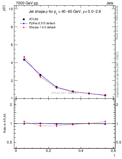 Plot of js_diff in 7000 GeV pp collisions