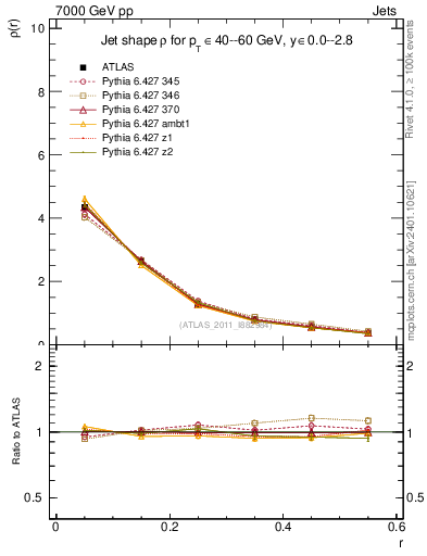 Plot of js_diff in 7000 GeV pp collisions
