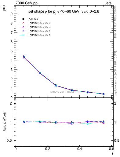 Plot of js_diff in 7000 GeV pp collisions