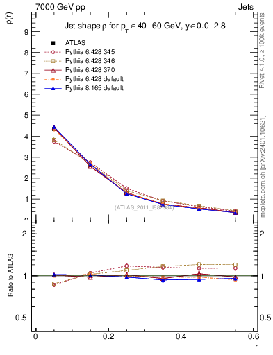 Plot of js_diff in 7000 GeV pp collisions