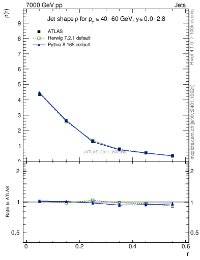 Plot of js_diff in 7000 GeV pp collisions