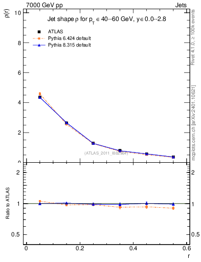 Plot of js_diff in 7000 GeV pp collisions