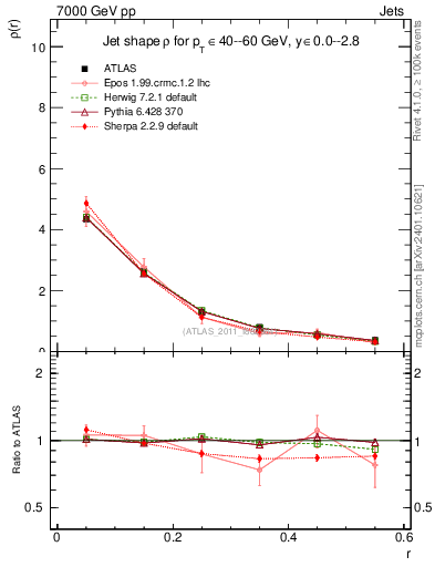 Plot of js_diff in 7000 GeV pp collisions