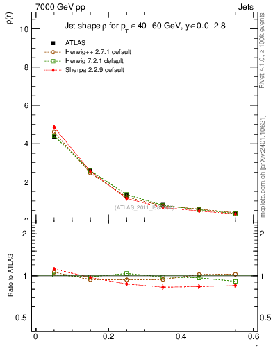 Plot of js_diff in 7000 GeV pp collisions