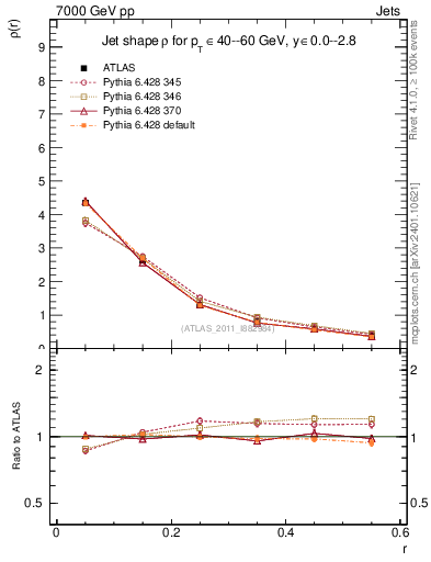 Plot of js_diff in 7000 GeV pp collisions
