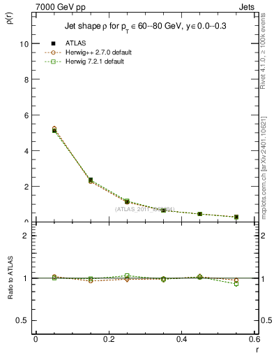 Plot of js_diff in 7000 GeV pp collisions