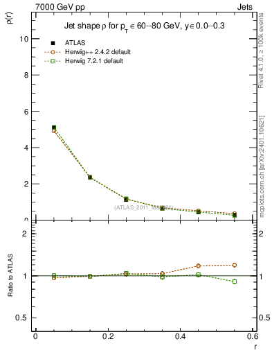 Plot of js_diff in 7000 GeV pp collisions
