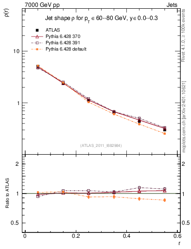 Plot of js_diff in 7000 GeV pp collisions